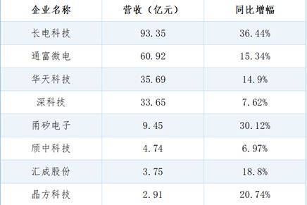 半導體封測：增長背后的深度剖析